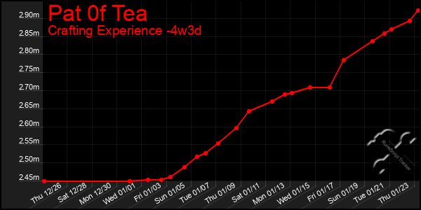 Last 31 Days Graph of Pat 0f Tea