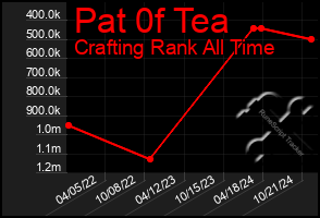 Total Graph of Pat 0f Tea