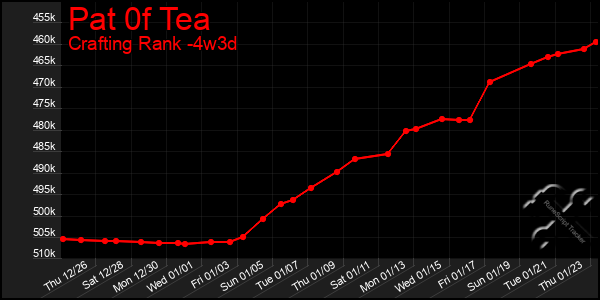 Last 31 Days Graph of Pat 0f Tea