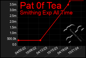 Total Graph of Pat 0f Tea