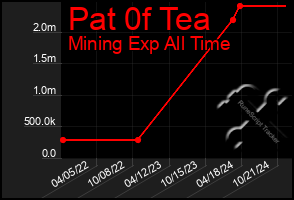 Total Graph of Pat 0f Tea