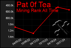 Total Graph of Pat 0f Tea