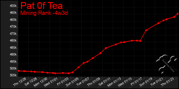 Last 31 Days Graph of Pat 0f Tea