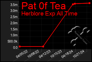 Total Graph of Pat 0f Tea