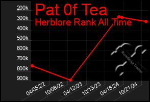 Total Graph of Pat 0f Tea