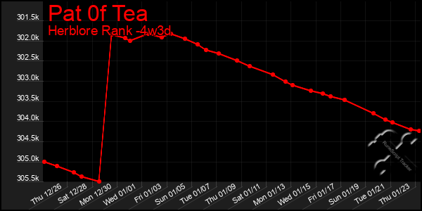 Last 31 Days Graph of Pat 0f Tea