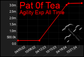 Total Graph of Pat 0f Tea