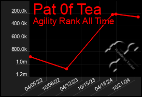 Total Graph of Pat 0f Tea