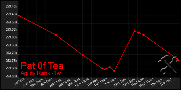 Last 7 Days Graph of Pat 0f Tea