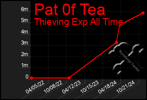 Total Graph of Pat 0f Tea