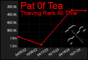 Total Graph of Pat 0f Tea