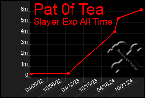 Total Graph of Pat 0f Tea