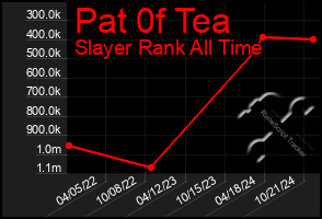 Total Graph of Pat 0f Tea