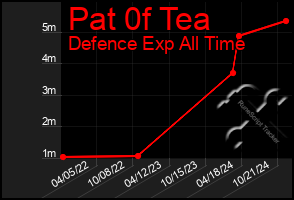 Total Graph of Pat 0f Tea