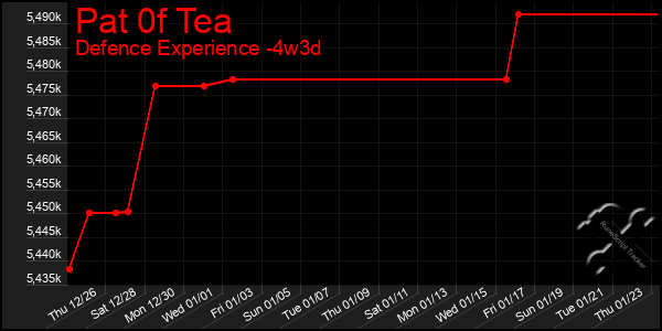 Last 31 Days Graph of Pat 0f Tea