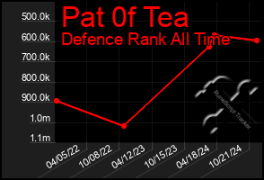 Total Graph of Pat 0f Tea