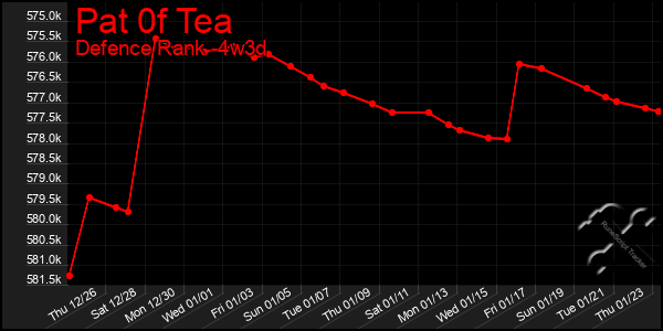 Last 31 Days Graph of Pat 0f Tea