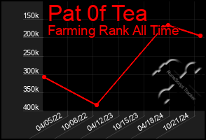 Total Graph of Pat 0f Tea