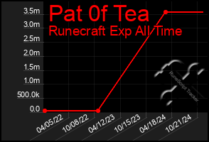 Total Graph of Pat 0f Tea