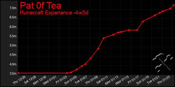 Last 31 Days Graph of Pat 0f Tea