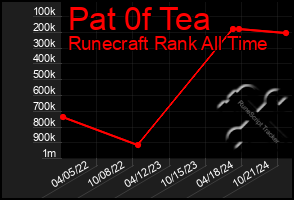 Total Graph of Pat 0f Tea