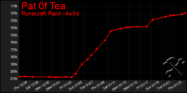 Last 31 Days Graph of Pat 0f Tea