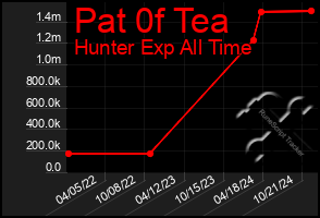 Total Graph of Pat 0f Tea