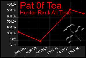 Total Graph of Pat 0f Tea