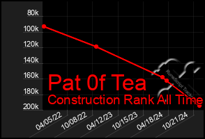 Total Graph of Pat 0f Tea