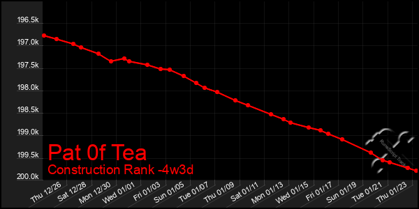 Last 31 Days Graph of Pat 0f Tea