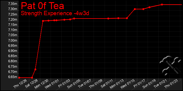 Last 31 Days Graph of Pat 0f Tea