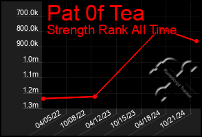 Total Graph of Pat 0f Tea