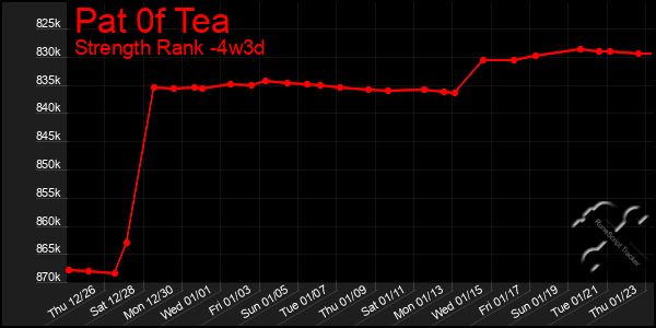 Last 31 Days Graph of Pat 0f Tea