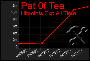 Total Graph of Pat 0f Tea