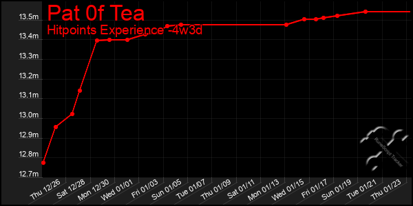 Last 31 Days Graph of Pat 0f Tea