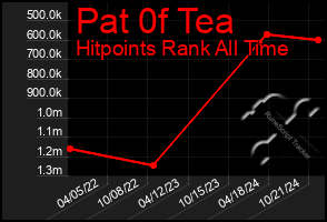 Total Graph of Pat 0f Tea