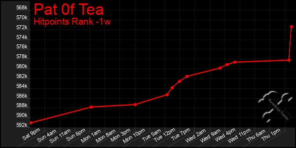 Last 7 Days Graph of Pat 0f Tea