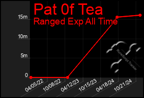 Total Graph of Pat 0f Tea