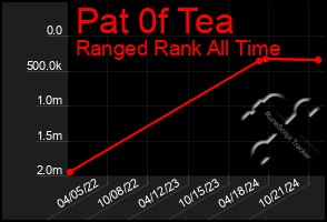 Total Graph of Pat 0f Tea