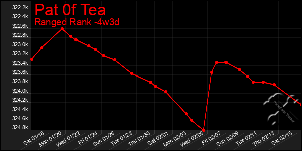 Last 31 Days Graph of Pat 0f Tea