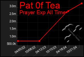 Total Graph of Pat 0f Tea