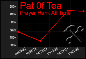 Total Graph of Pat 0f Tea