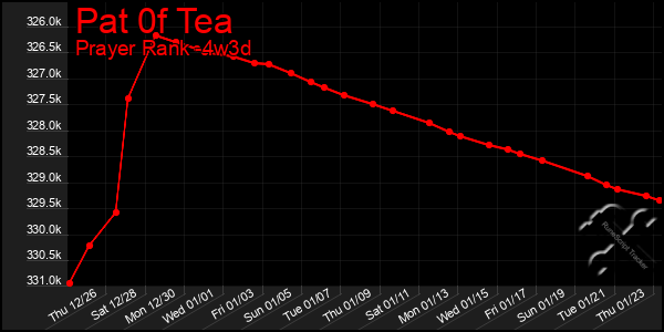 Last 31 Days Graph of Pat 0f Tea