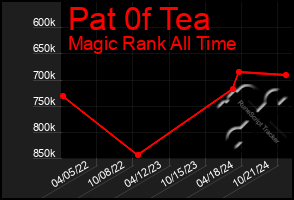 Total Graph of Pat 0f Tea