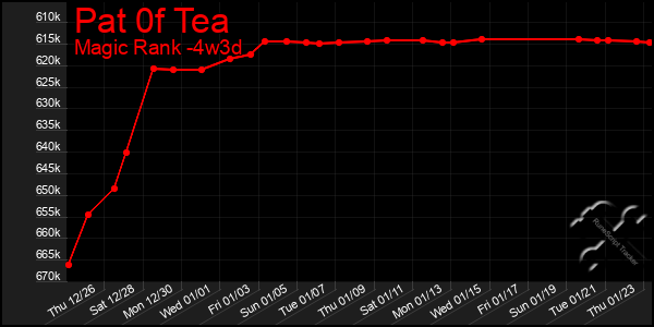 Last 31 Days Graph of Pat 0f Tea