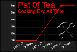 Total Graph of Pat 0f Tea