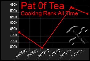 Total Graph of Pat 0f Tea