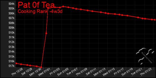 Last 31 Days Graph of Pat 0f Tea