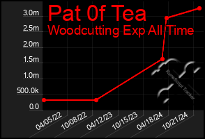 Total Graph of Pat 0f Tea