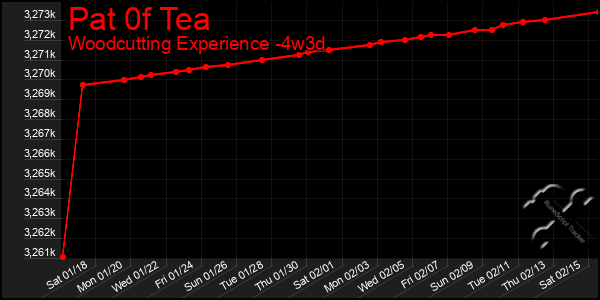 Last 31 Days Graph of Pat 0f Tea